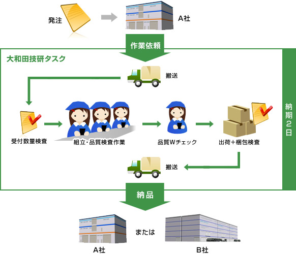 生産体制の図